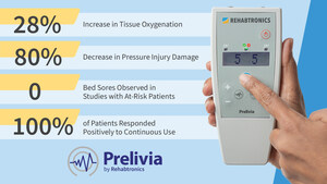 Rehabtronics Receives $1.25 Million from Genome BC to Enable Free Quality Improvement Trials of Prelivia, a Medical Device Designed to Protect Against Deadly Pressure Damage