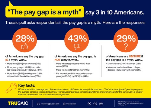 Nearly three in 10 Americans (28%) think that the pay gap is a myth, suggests a new poll.