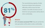 81% of Seniors Don't Think the Next Generation Will Be Able to...