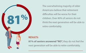 81% of Seniors Don't Think the Next Generation Will Be Able to Retire Comfortably According to AAG Survey