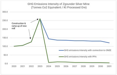 Figure 1 – GHG Emissions Intensity of the Zgounder Mine, Years 2020-2031 (CNW Group/Aya Gold & Silver Inc)