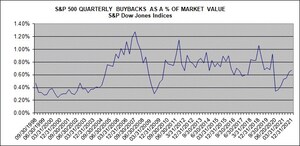 S&amp;P 500 Buybacks Set Quarterly and Annual Record