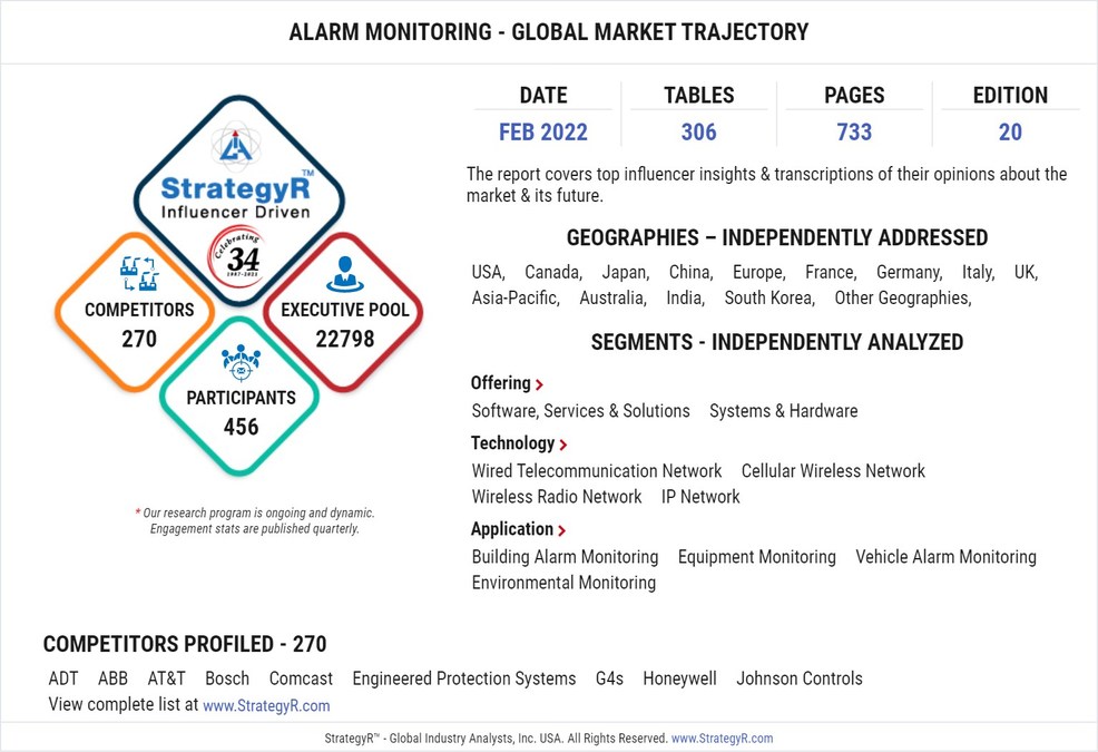With Market Size Valued at $57.7 Billion by 2026, it`s a Healthy Outlook for the Global Alarm Monitoring Market - Vimarsana News