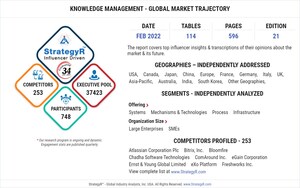 Global Industry Analysts Predicts the World Knowledge Management Market to Reach $1.2 Trillion by 2026