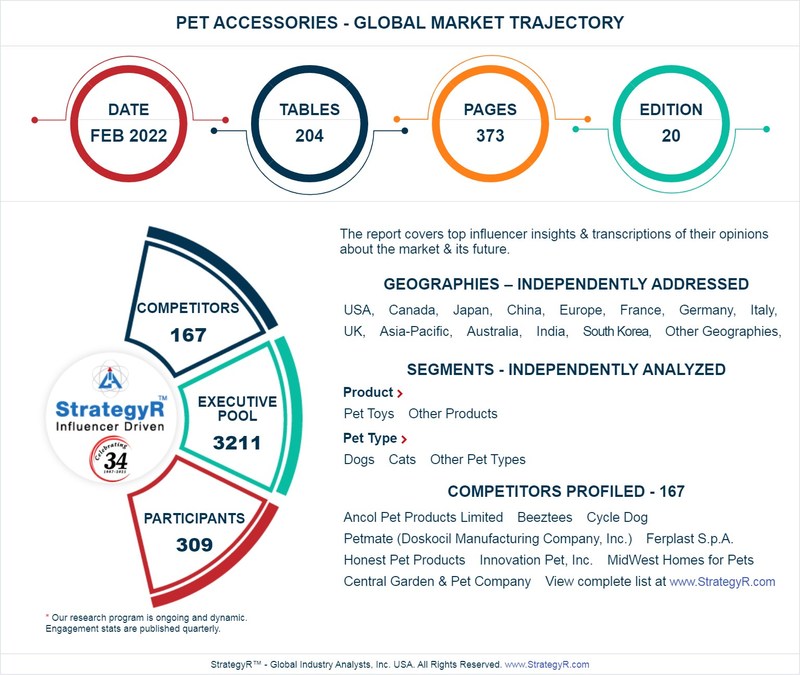 Valued to be $45.1 Billion by 2026, Pet Accessories Slated for Robust Growth Worldwide - Vimarsana News