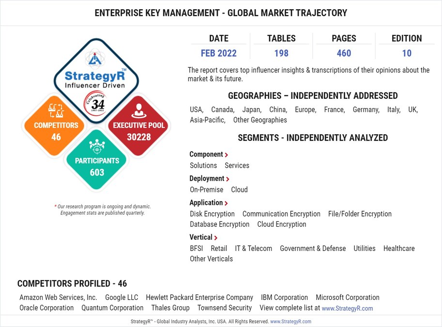A $3.4 Billion Global Opportunity for Enterprise Key Management by 2026 - Vimarsana News