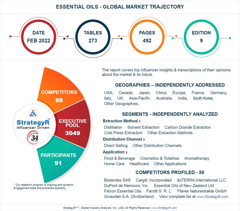 New Study from StrategyR Highlights a $53.1 Billion Global Market for  Fragrances and Perfumes by 2026