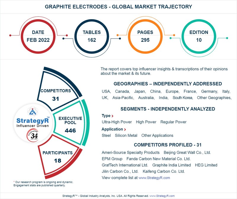 Global Graphite Electrodes Market to Reach $14.5 Billion by 2026 - Vimarsana News