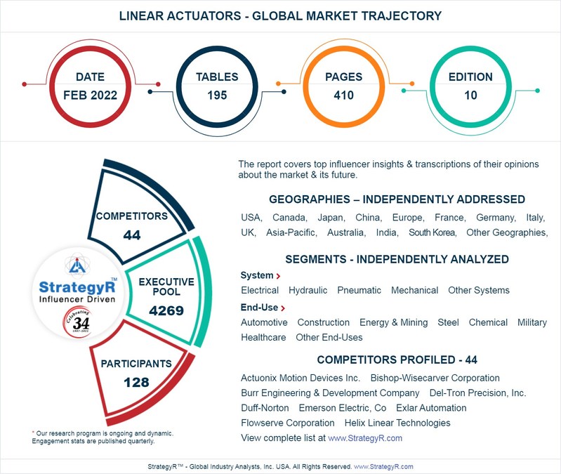 Global Linear Actuators Market to Reach $34.9 Billion by 2026 - Vimarsana News