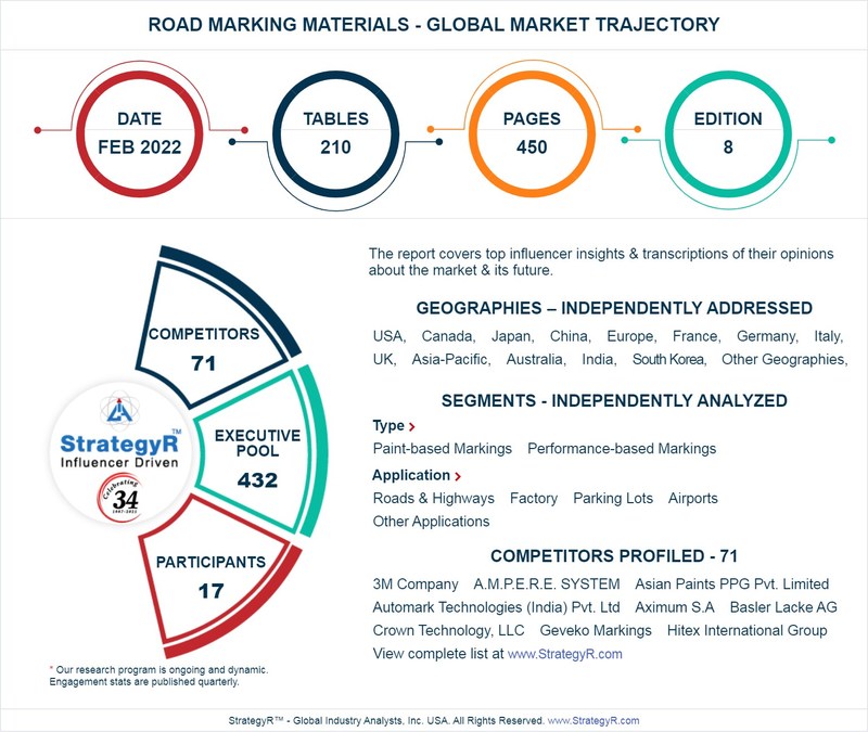 Global Road Marking Materials Market to Reach $7.5 Billion by 2026 - Vimarsana News