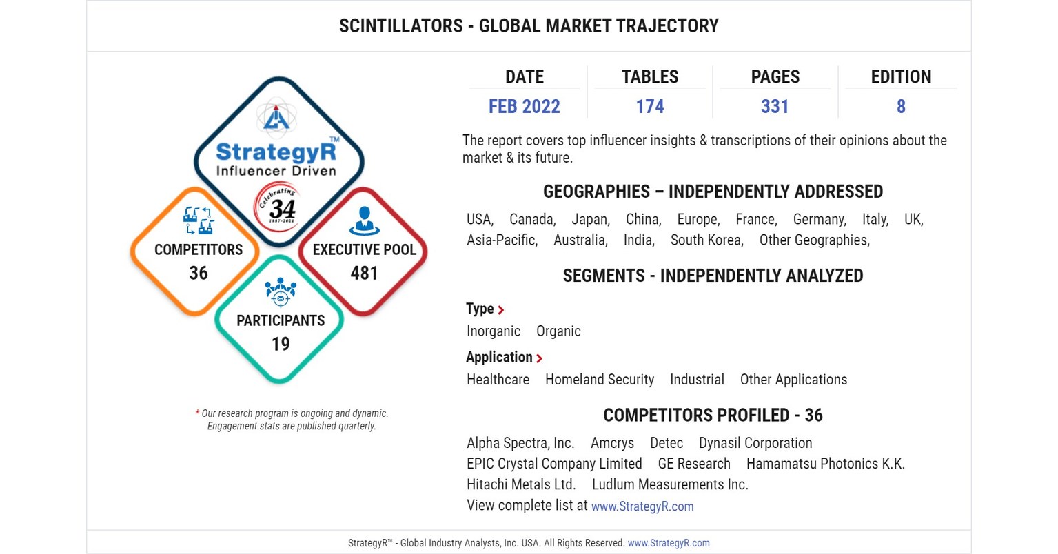 Global Scintillators Market to Reach $536.8 Million by 2026