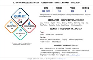 Global Ultra-High Molecular Weight Polyethylene Market to Reach $1.8 Billion by 2026