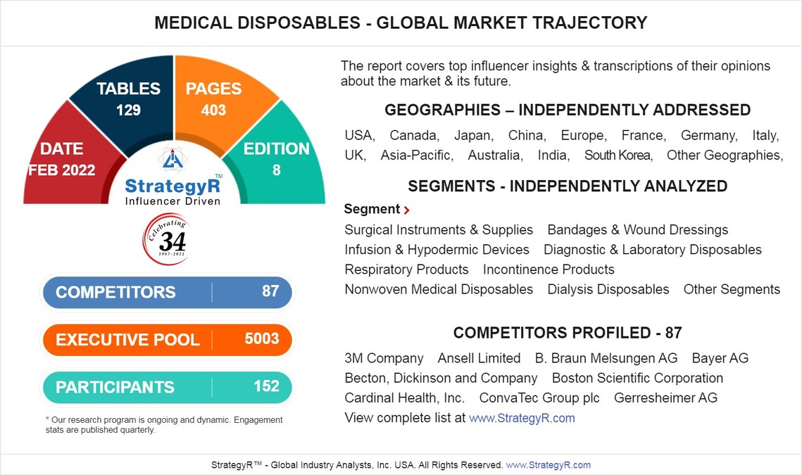 Global Medical Disposables Market to Reach $501.8 Billion by 2026 - Vimarsana News