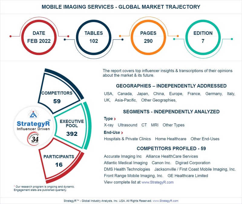 Global Mobile Imaging Services Market to Reach $2.2 Billion by 2026 - Vimarsana News