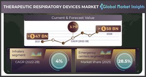 Therapeutic Respiratory Devices Market worth USD 58 Billion By 2028: Global Market Insights Inc.