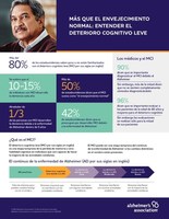 Alzheimer's Association Facts & Figures 2022 Special Report Infographic - Spanish