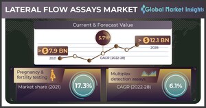 Lateral Flow Assays Market worth over $12.1 Billion by 2028, Says Global Market Insights Inc.
