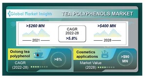 The Tea Polyphenols Market is slated to surpass $400 million by 2028, says Global Market Insights Inc.