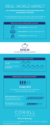 Scalable PGx implementation can significantly lower healthcare costs, improve outcomes, and provide a better experience for patients and clinicians.