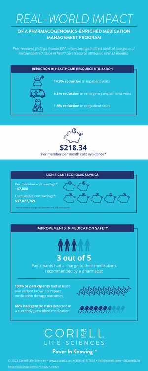 Real-World Impact of Pharmacogenomics and Comprehensive Medication Management Revealed in New Coriell Life Sciences Study