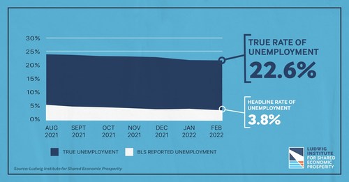 The True Rate of Unemployment (TRU), a measure of the "functionally unemployed" -- defined as the jobless, plus those seeking but unable to find full-time jobs paying above the poverty level -- rose to 22.6%, the first increase since May 2021, according to the Ludwig Institute for Shared Economic Prosperity (LISEP).