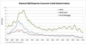 S&amp;P/EXPERIAN CONSUMER CREDIT DEFAULT INDICES SHOW THIRD STRAIGHT INCREASE IN COMPOSITE RATE IN FEBRUARY 2022