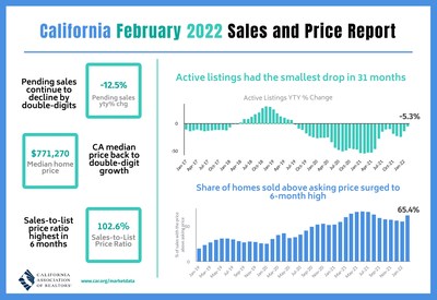 California home sales edge higher in February amid geopolitical tensions and inflation uncertainty.
