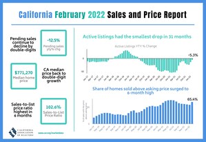 California home sales edge higher in February amid geopolitical tensions and inflation uncertainty, C.A.R. reports