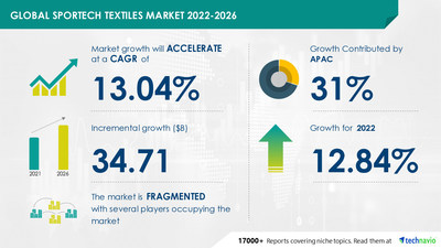 Technavio has announced its latest market research report titled
 Sportech Textiles Market by Application and Geography - Forecast and Analysis 2022-2026