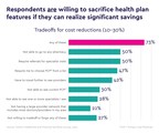 Nearly 75% of employees will swap health insurance plan features for significant savings, Centivo survey reveals