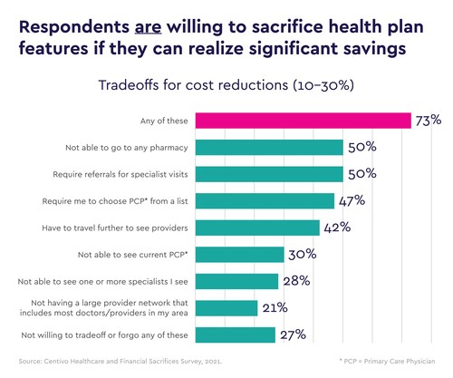 Figure 1: Respondents will make health plan tradeoffs for significant cost savings. Source - Centivo Healthcare and Financial Sacrifices Survey, 2021