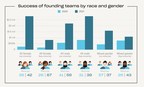 New Funding Divide Report Shows Underrepresented Founders Are...