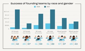 New Funding Divide Report Shows Underrepresented Founders Are Getting More Attention, But For Most, The Dollars Don't Deliver