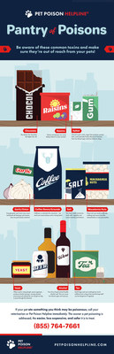 The toxicology experts at Pet Poison Helpline have released an infographic highlighting the Top 10 Toxins commonly found in a pantry. What's in your cabinet?