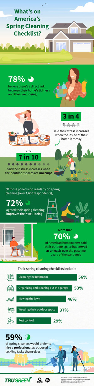 New Research from TruGreen Shows that Nearly 80% of American Homeowners will be Spring Cleaning both Outdoors and Indoors this Year
