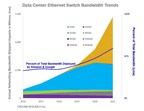 Two Customers Deployed More Than Half of the Total Data Center Ethernet Switch Bandwidth in 2021, According to Crehan Research