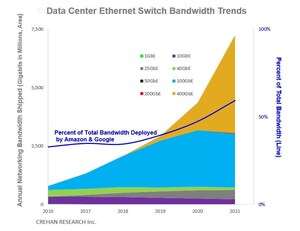Two Customers Deployed More Than Half of the Total Data Center Ethernet Switch Bandwidth in 2021, According to Crehan Research