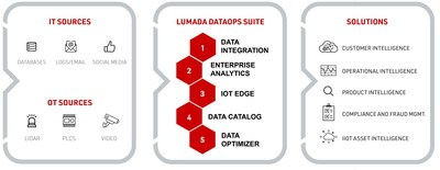 Reduce data friction with the Lumada DataOps Suite.