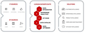 Hitachi Vantara Unlocks Data-Driven Innovation Through an Edge-to-Cloud Data Fabric Built on Its Intelligent DataOps Portfolio for Enterprise and Industrial Customers