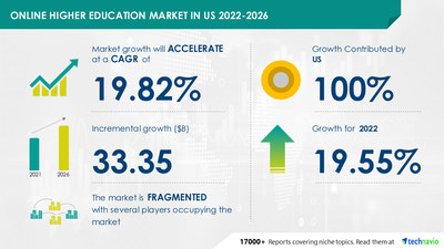Technavio has announced its latest market research report titled Online Higher Education Market in US by Subjects and Courses - Forecast and Analysis 2022-2026