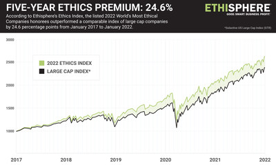 Ethisphere’s 2022 Ethics Index, the collection of publicly traded companies recognized as recipients of this year’s World’s Most Ethical Companies designation, outperformed a comparable index of large cap companies by 24.6 percentage points over the past five calendar years.