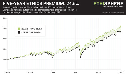 Ethisphere’s 2022 Ethics Index, the collection of publicly traded companies recognized as recipients of this year’s World’s Most Ethical Companies designation, outperformed a comparable index of large cap companies by 24.6 percentage points over the past five calendar years.