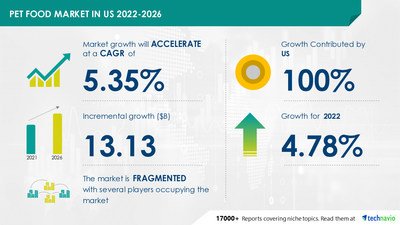 Technavio has announced its latest market research report titled Pet Food Market in US by Product, Distribution channel, and Type - Forecast and Analysis 2022-2026