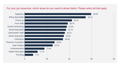 Most In-Demand Jobs in the Healthcare Revenue Cycle According to Healthcare CFOs, Financial Leaders