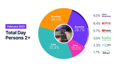 Nielsen's The Gauge February 2022