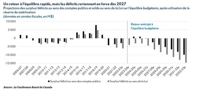 Un retour  l'quilibre rapide, mais les dficits reviennent en force ds 2027 -Projections des surplus/dficits au sens des comptes publics et solde au sens de la Loi sur l'quilibre budgtaire, aprs utilisation de la rserve de stabilisation (Groupe CNW/Institut du Quebec)