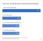 70% of Small Businesses Invest on Social Media Advertising this 2022, New Visual Objects Study Finds