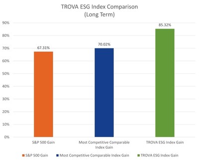 TROVA ESG Index Performance