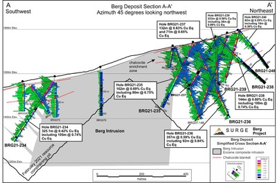 Figure 2. Berg deposit cross-section A-A’ showing results for holes BRG21-234 through 240. See Figure 1 for section location. (CNW Group/Surge Copper Corp.)