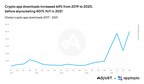 Adjust and Apptopia Research Reveals 902% Growth in Crypto Apps in Q4 2021